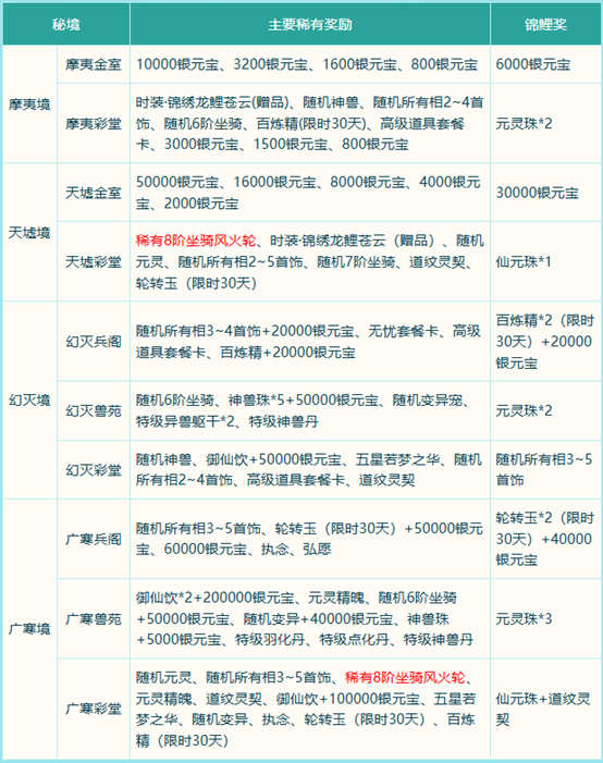 《問道》破陣探寶已開啟,秘境現(xiàn)世能者得之