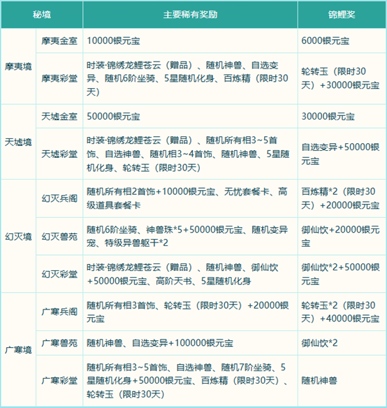 《問道》破陣探寶已開啟,秘境現(xiàn)世能者得之