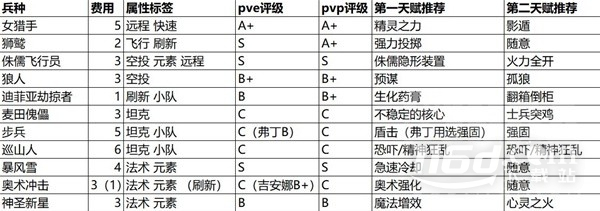 魔獸弧光大作戰(zhàn)全兵種強(qiáng)度詳解與天賦選擇