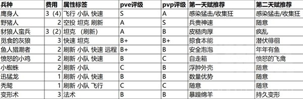 魔獸弧光大作戰(zhàn)全兵種強(qiáng)度詳解與天賦選擇