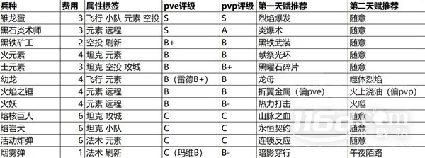 魔獸弧光大作戰(zhàn)全兵種強(qiáng)度詳解與天賦選擇