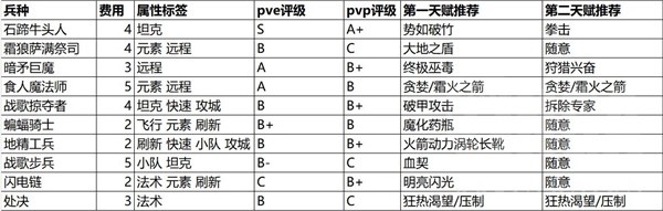 魔獸弧光大作戰(zhàn)全兵種強(qiáng)度詳解與天賦選擇