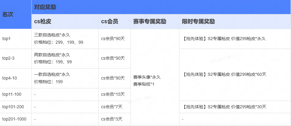 KK官方對戰(zhàn)平臺CS專區(qū)S2賽季開啟,千元獎金等你來拿