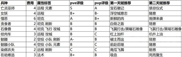 魔獸弧光大作戰(zhàn)全兵種強(qiáng)度詳解與天賦選擇