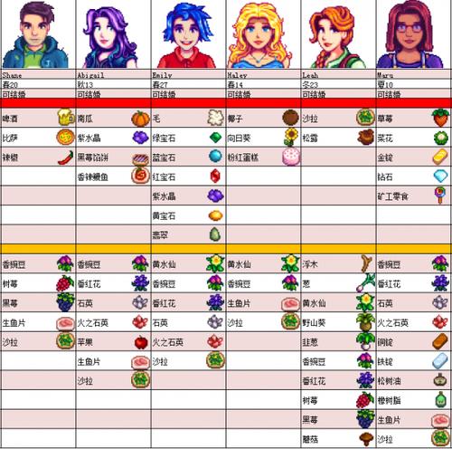 星露谷潘妮最愛什么禮物