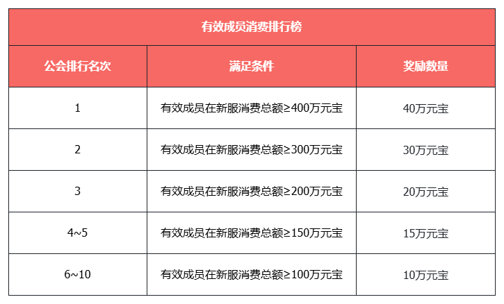 《天龍八部·歸來(lái)》不賺錢(qián)了,豪送1880W綁元