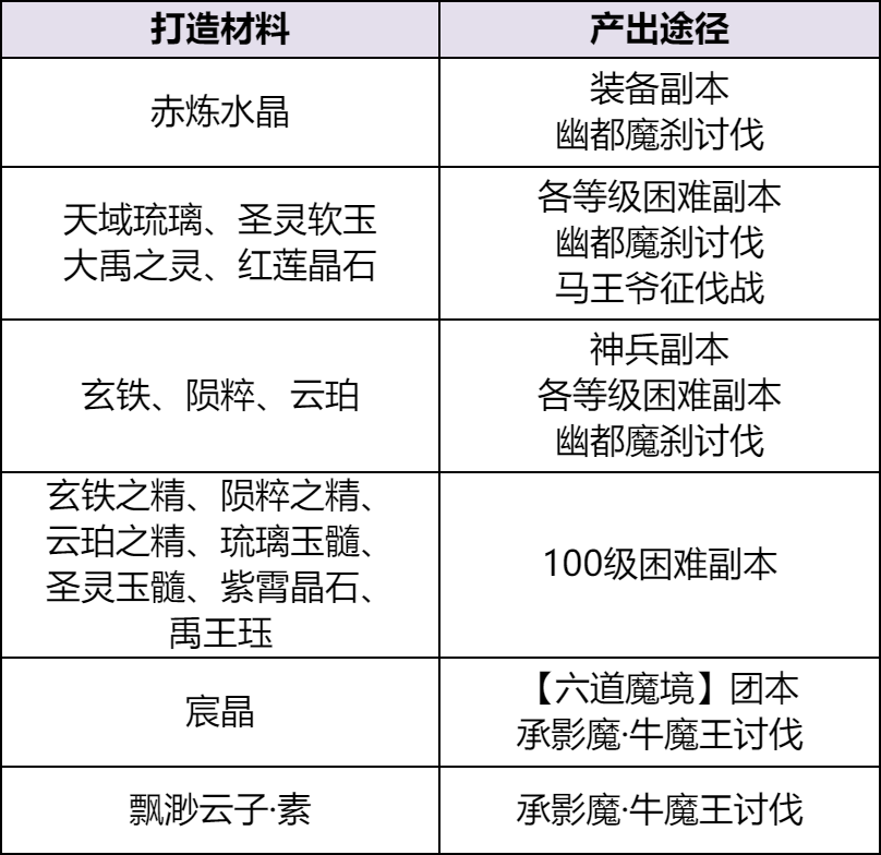 《天下貳》大區(qū)裝備獲取秘籍曝光！原來你和極品裝備之間只差這一步……