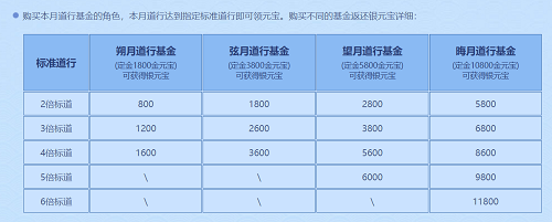 《問(wèn)道》十一月活動(dòng)進(jìn)行中，全服玩家盡享福利