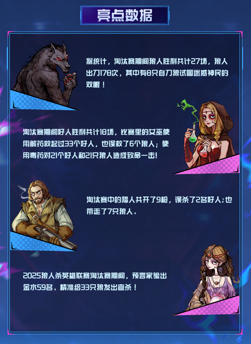 晉級(jí)名單出爐,2025狼人殺英雄聯(lián)賽淘汰賽圓滿(mǎn)結(jié)束
