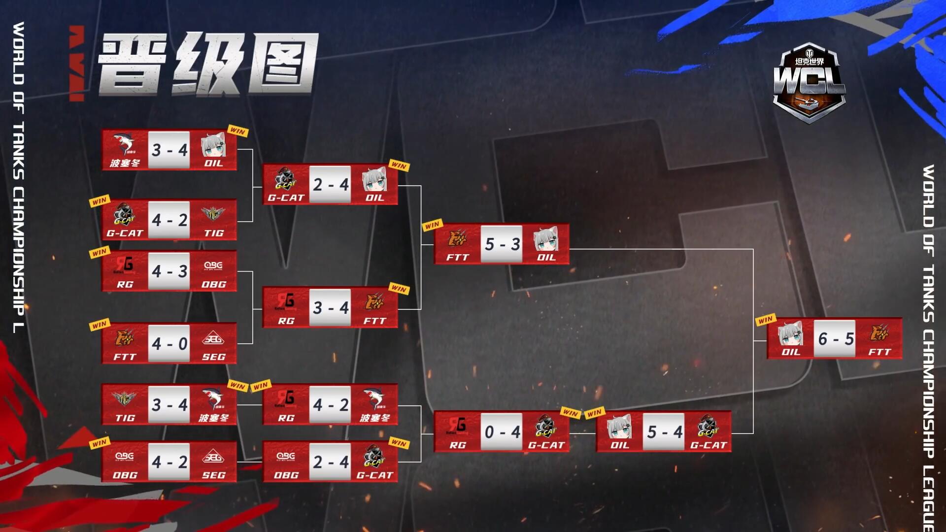 OIL 6比5擊敗FTT 奪得《坦克世界》2023WCL總冠軍！