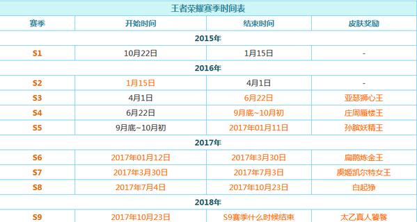王者更新時間s33具體時間是多少