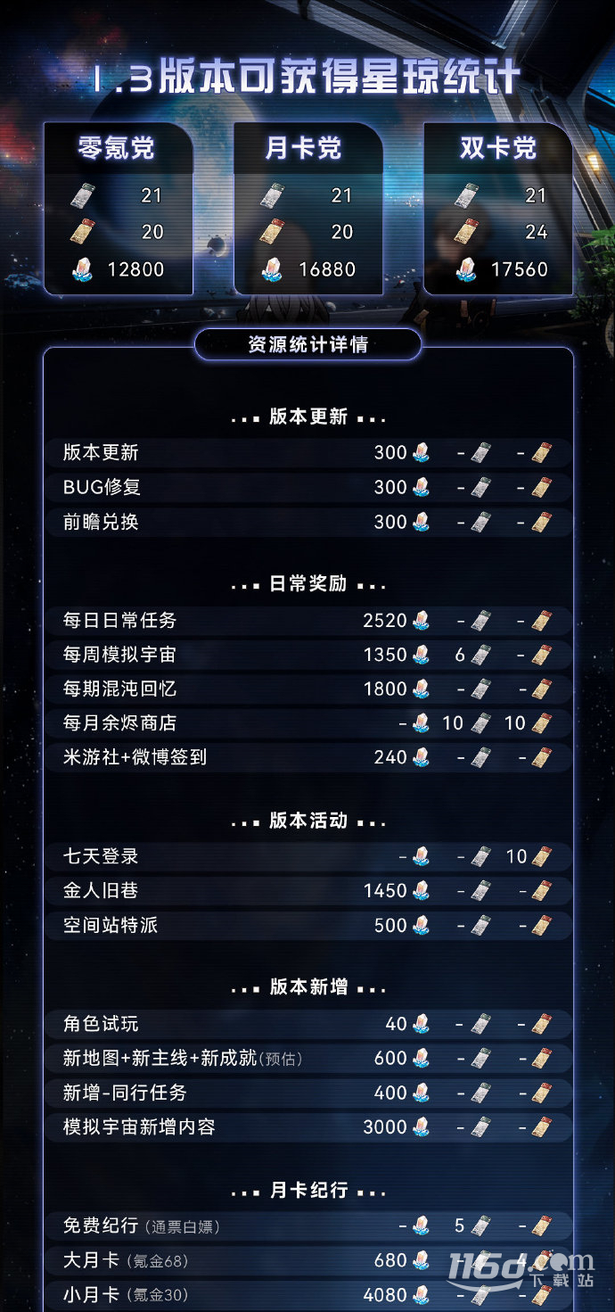 崩壞星穹鐵道1.3版本能夠免費(fèi)獲取多少星瓊統(tǒng)計(jì)一覽