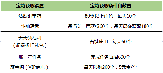 《刀劍online》輕松新服，人人免費拿地冥！豪拿10萬戰(zhàn)！