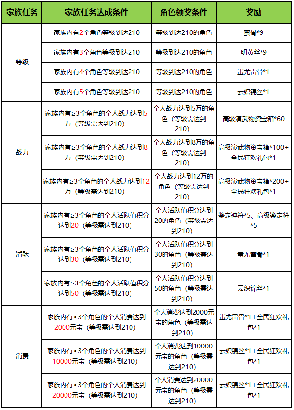 《刀劍online》輕松新服，人人免費拿地冥！豪拿10萬戰(zhàn)！