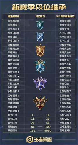 王者榮耀段位小圖標(biāo)怎么區(qū)分