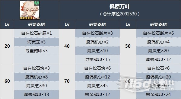 《原神》3.7楓原萬葉突破材料收集方法