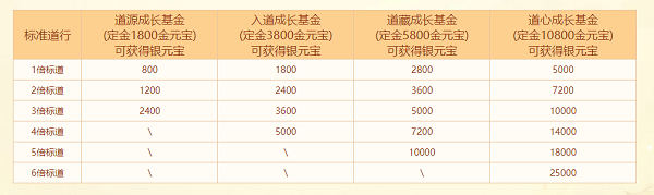 《問道》十八周年服今日開服，沖級福利快來拿