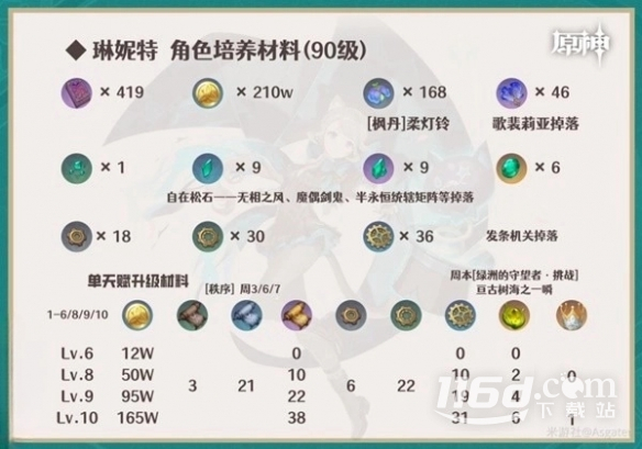 原神4.0琳妮特培養(yǎng)材料是什么