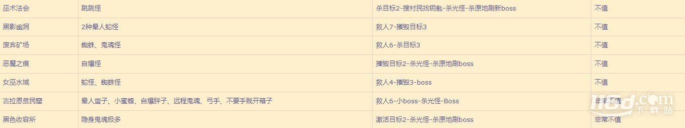 暗黑4各地下城刷資源價(jià)值一覽