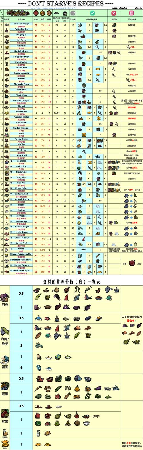 饑荒食譜大全以及配方高清圖
