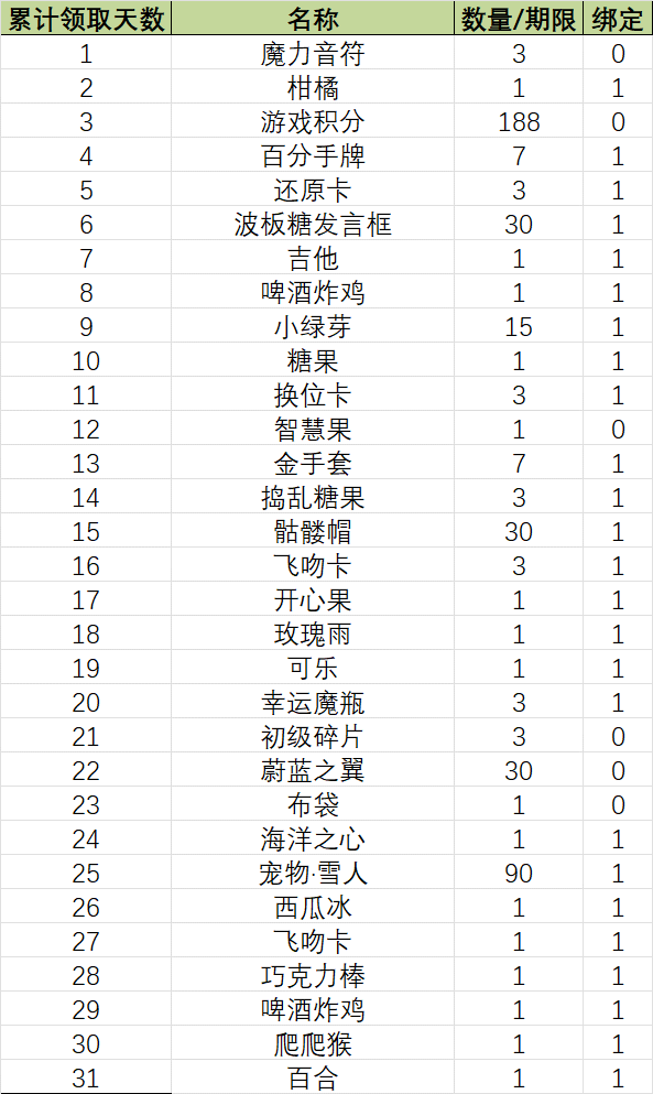 《推理學(xué)院》獎勵速遞！八月豪華簽到獎勵一覽
