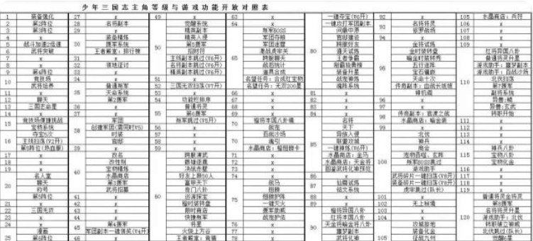 少年三國志2玩法解鎖等級