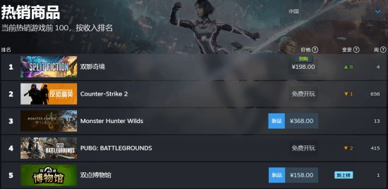 《雙影奇境》榮登Steam國區(qū)暢銷榜第一，全球第三！