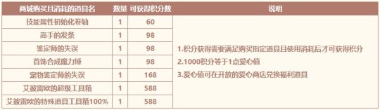 一年僅一次 《希望OL》愛(ài)心值商店！