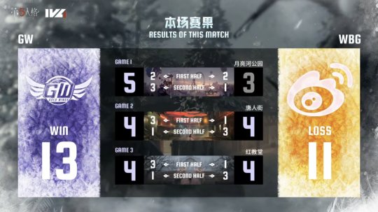 第五人格IVL：GW雙陣營齊發(fā)力，三跑三抓取得勝利！