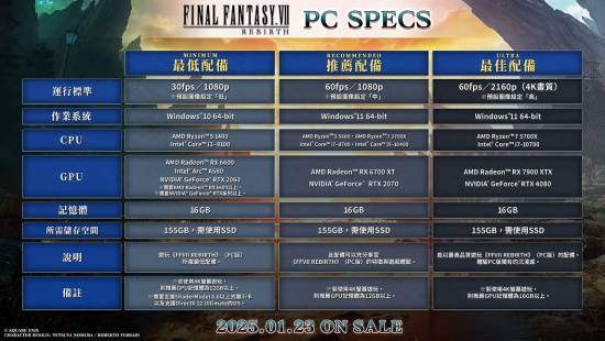 《FF7重生》PC版全球解鎖時(shí)間公布，預(yù)購(gòu)7折即將結(jié)束！