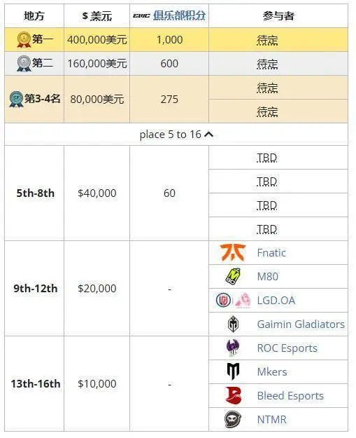 2024 電競(jìng)世界杯《守望先鋒 2》：OnceAgain 止步淘汰賽第一輪！