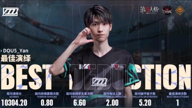 昨日，第五人格COA VII中國大陸賽區(qū)預(yù)選賽的比賽戰(zhàn)報！