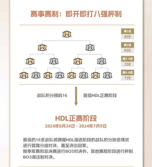 《英魂之刃》2024年HDL發(fā)展聯(lián)賽夏季賽今日正式拉開帷幕！