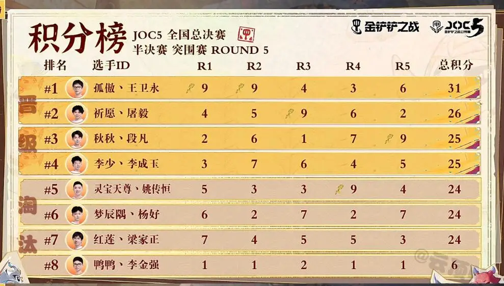繪卷奇遇，弈戰(zhàn)成名！祈愿丶屠毅奪得JOC5冠軍，直通全球總決賽！
