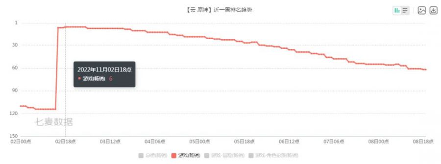 《云·原神》勇奪暢銷榜第6，這或許打開了當下云游戲發(fā)展的錦囊