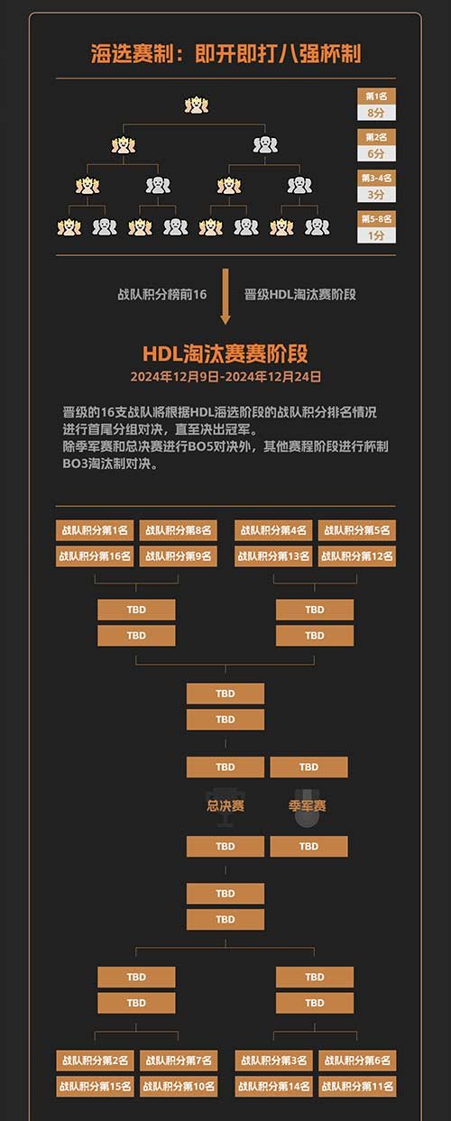 《英魂之刃》發(fā)展聯(lián)賽11月1日開戰(zhàn)，參賽瓜分百萬(wàn)點(diǎn)券！