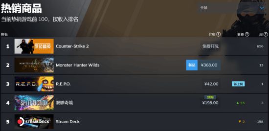 《雙影奇境》榮登Steam國區(qū)暢銷榜第一，全球第三！