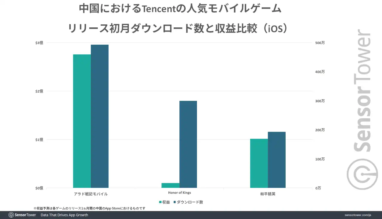 《DNF手游》占據(jù)全球移動(dòng)游戲收入榜第一 國(guó)服成最大功臣！